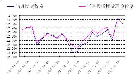 香港H股金融股指期货走势的实证研究(2)_品种