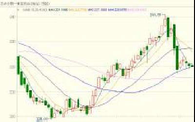 美豆粉0708合约日k线图.(来源:中大期货)