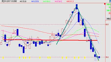 玉米后市将以下跌为主 期价间有天气升水反弹