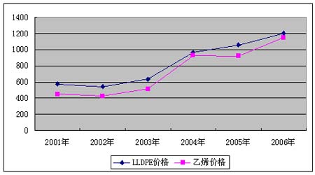 乙烯GDP_乙烯球棍模型图片(2)