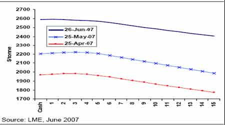 上半年铅市场报告:慢牛行情仍然有力