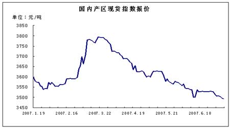 国内产区现货指数报价走势图.(数据来源:中国食糖网)