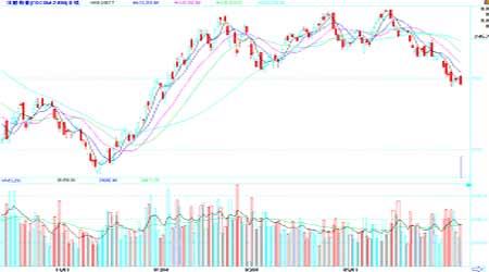 外盘期货价格跌势明显 国内沪胶仍将低位振荡