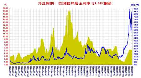 美国联邦基金利率与lme铜价走势图