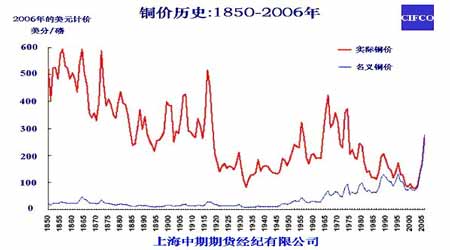 中国经济推升铜价 超级周期蓄势待发(3)_品种研