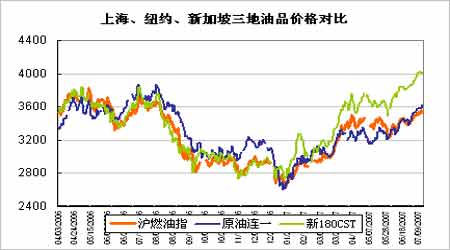 油市基金持仓创历史水平 新燃油升水锐减需警