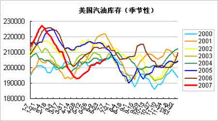 油市基金持仓创历史水平 新燃油升水锐减需警