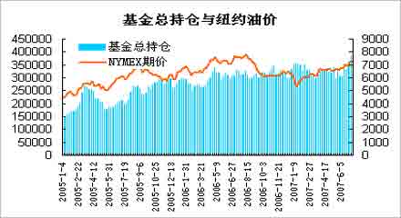 油市基金持仓创历史水平 新燃油升水锐减需警