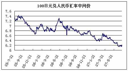100日元兑人民币汇率中间价走势图.(来源:北方