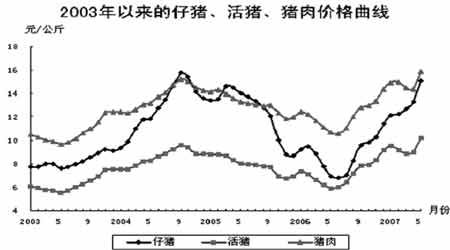 猪肉价格曲线走势图