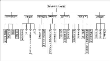 因素分析树型结构图.(来源:新浪财经)