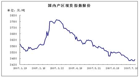 郑州白糖期价止跌反弹 后期市场仍有调整