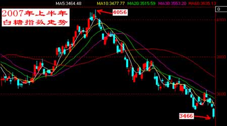 2007年上半年白糖期货市场行情报告_品种研究