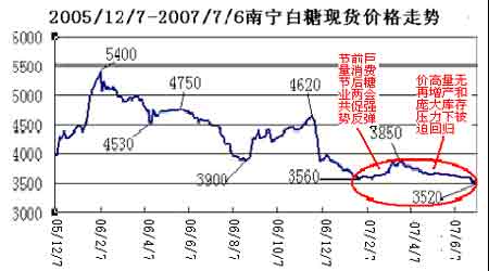 2007年上半年白糖期货市场行情报告_品种研究