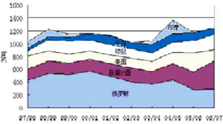 2007年上半年白糖期货市场行情报告(3)