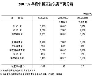 2007 年下半年农产品期货投资分析报告(6)_品
