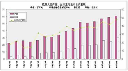 阿根廷作物忧虑有助巴西向中国出口大豆