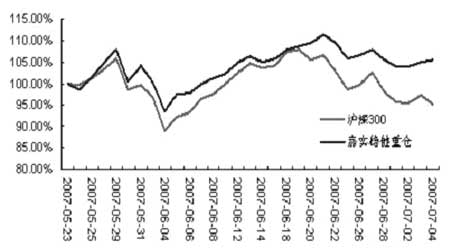 套期保值实证研究:股指期货与Beta对冲_品种研