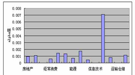 金融期货研究:a套利的行业实证分析_品种研究