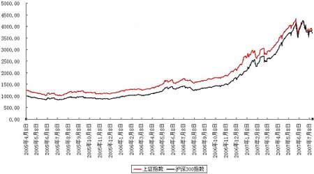 沪深300股票指数剖析_品种研究