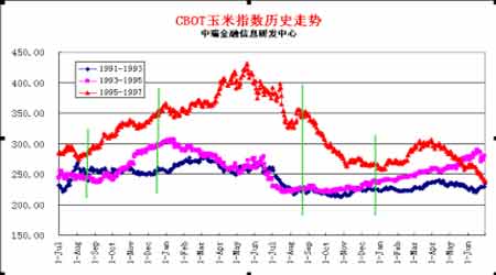 玉米期货价格季节性变动研究_品种研究