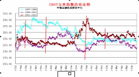 玉米期货走势受到众多因素影响