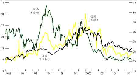 美日德三国股市市盈率变化图.(来源:大陆期货)
