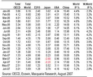�������Ʒ������OECDָ��ָʾ����ָ�