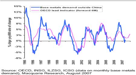�������Ʒ������OECDָ��ָʾ����ָ�