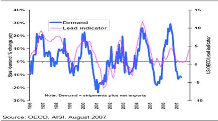 �������Ʒ������OECDָ��ָʾ����ָ�