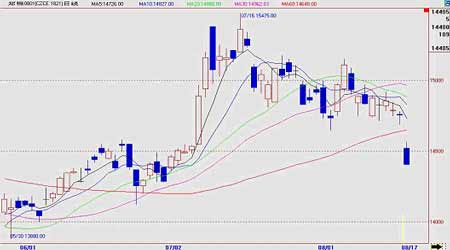 郑棉市场未能躲过美国次级债危机影响大幅跳水