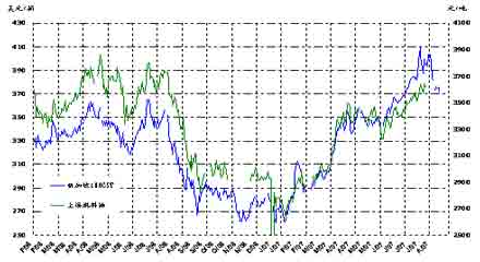 油市供求紧张略有缓解 等待外盘进一步的指导