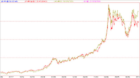 沪铜与伦铜比价关系分析_品种研究