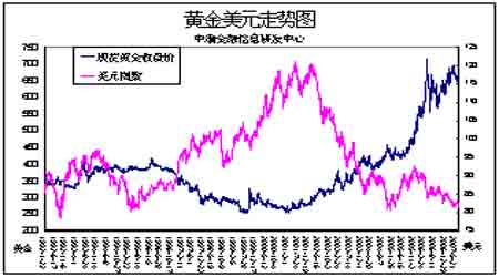 美元汇率与商品价格的关系浅析_品种研究