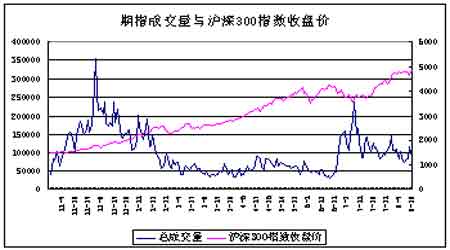 沪深300指数期货仿真交易发展特点及其参考价