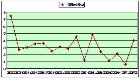 美国gdp增长率为什么这么赶_期铝价格中期目标2500美元 短期谨防调整风险(2)