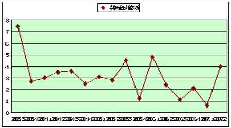 美国gdp增长率图.(数据来源:美联储)