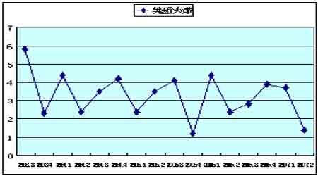 济研究:经济过热持续 次债危机影响资本市场(4