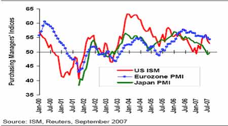 麦格理:采购经理人指标走低 但前景仍然积极_