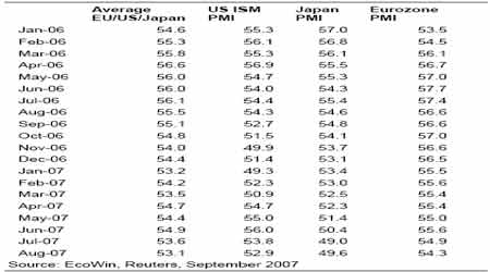 麦格理:采购经理人指标走低 但前景仍然积极_