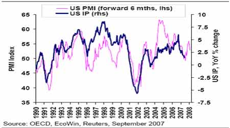 麦格理:采购经理人指标走低 但前景仍然积极(2