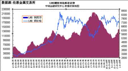 金属库存与期货价格相关性研究_品种研究
