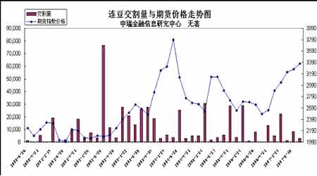 交割量与期货价格相关性分析