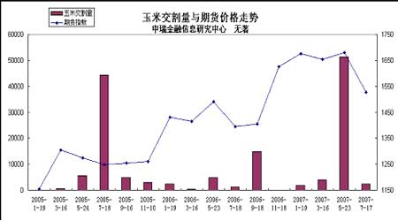 交割量与期货价格相关性分析