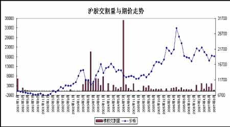 交割量与期货价格相关性分析