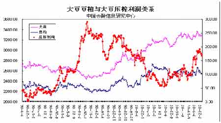 大豆压榨利润与其期货价格关系