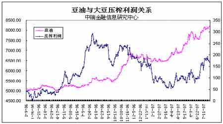 大豆压榨利润与其期货价格关系