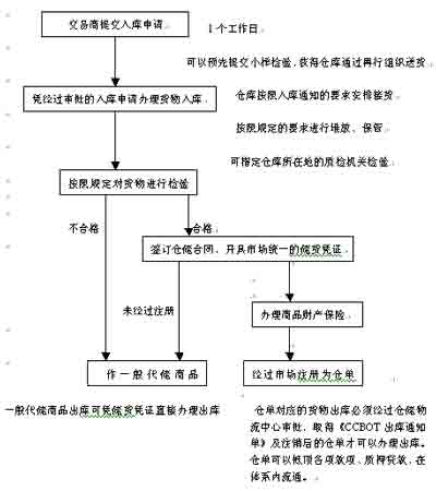 棕榈油中远期交易商品入库操作流程
