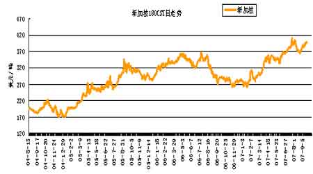 受到现货市场价格限制 沪燃料油上涨空间不大