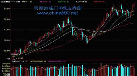 供需旺盛为橡胶期价保持上升势头提供良好契机